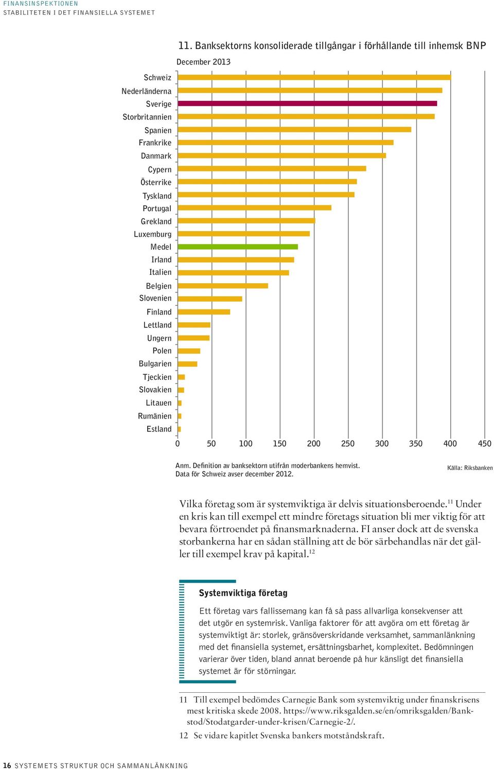 Definition av banksektorn utifrån moderbankens hemvist. Data för Schweiz avser december 212. Källa: Riksbanken Vilka företag som är systemviktiga är delvis situationsberoende.