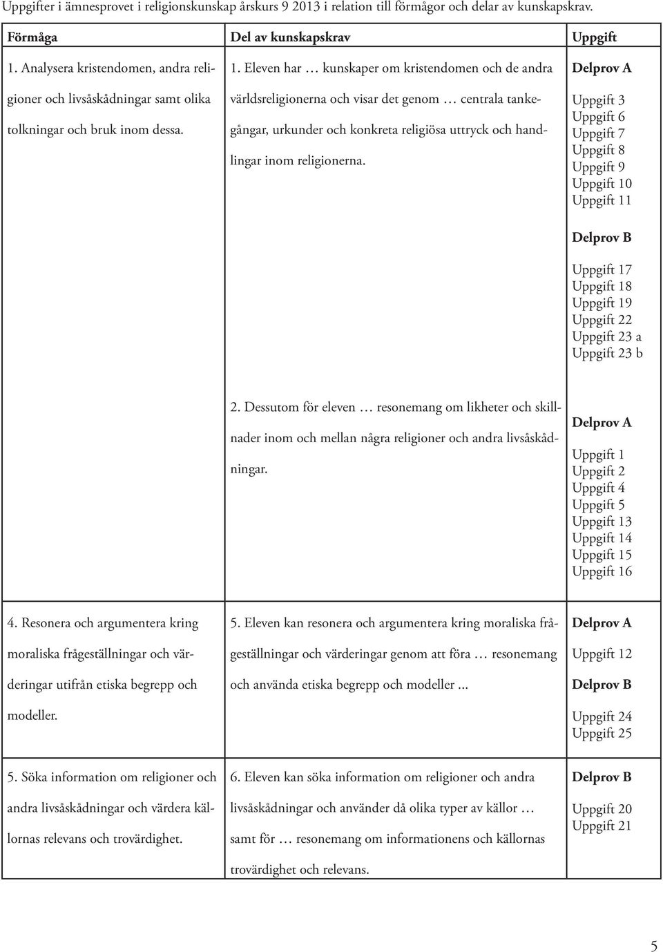 Eleven har kunskaper om kristendomen och de andra världsreligionerna och visar det genom centrala tankegångar, urkunder och konkreta religiösa uttryck och handlingar inom religionerna.