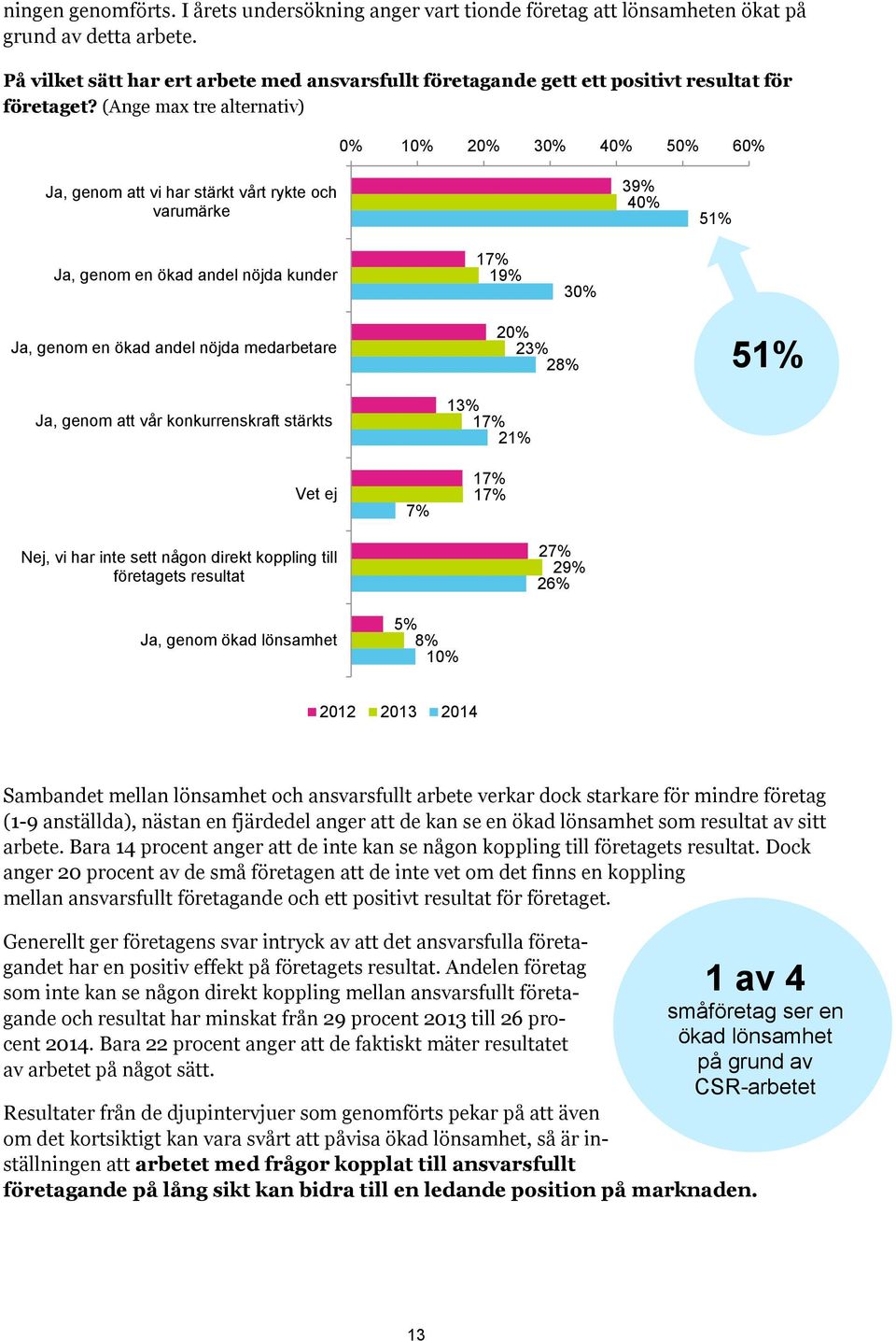 (Ange max tre alternativ) 0% 10% 20% 30% 40% 50% 60% Ja, genom att vi har stärkt vårt rykte och varumärke 39% 40% 51% Ja, genom en ökad andel nöjda kunder 17% 19% 30% Ja, genom en ökad andel nöjda