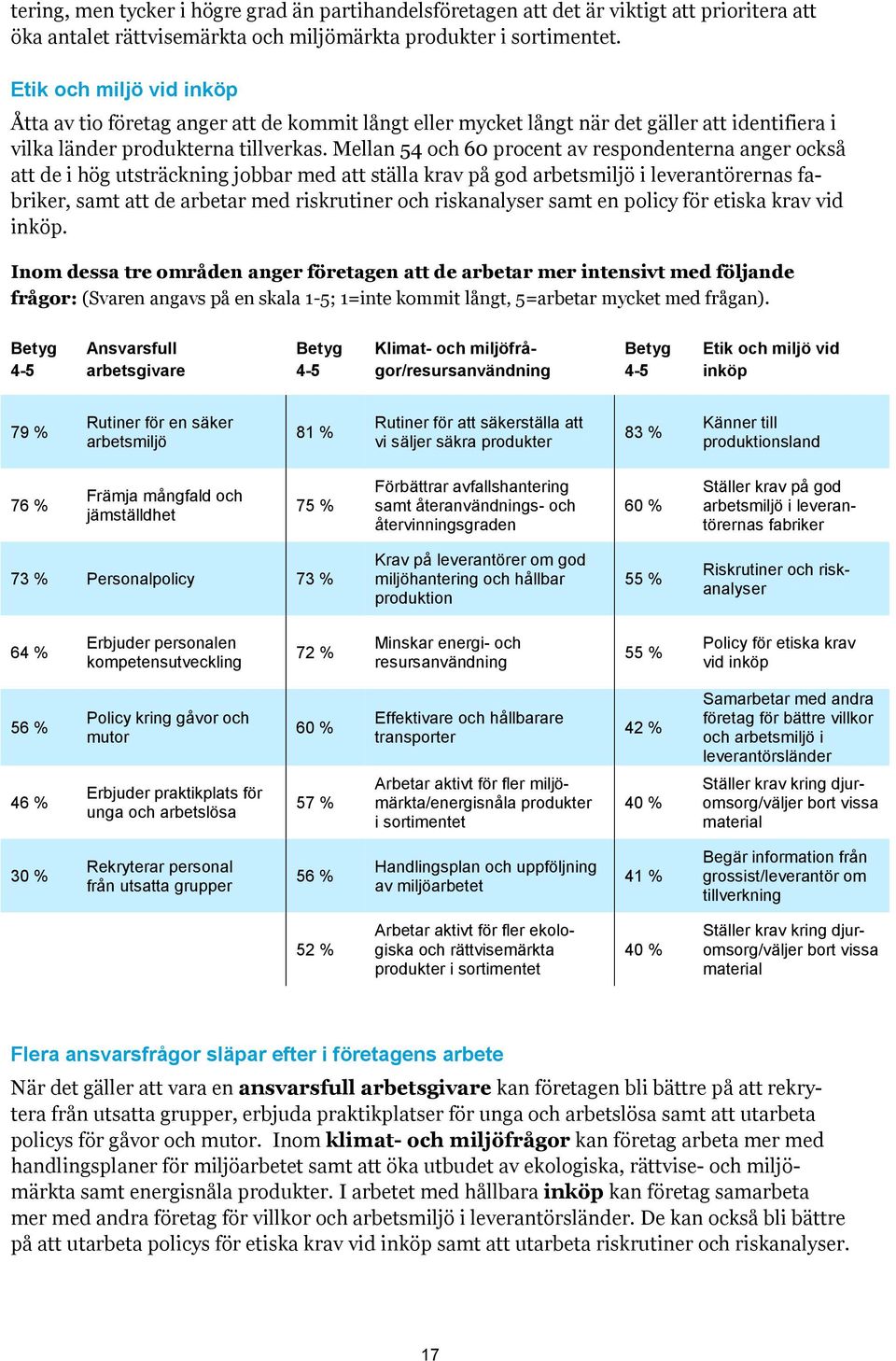 Mellan 54 och 60 procent av respondenterna anger också att de i hög utsträckning jobbar med att ställa krav på god arbetsmiljö i leverantörernas fabriker, samt att de arbetar med riskrutiner och