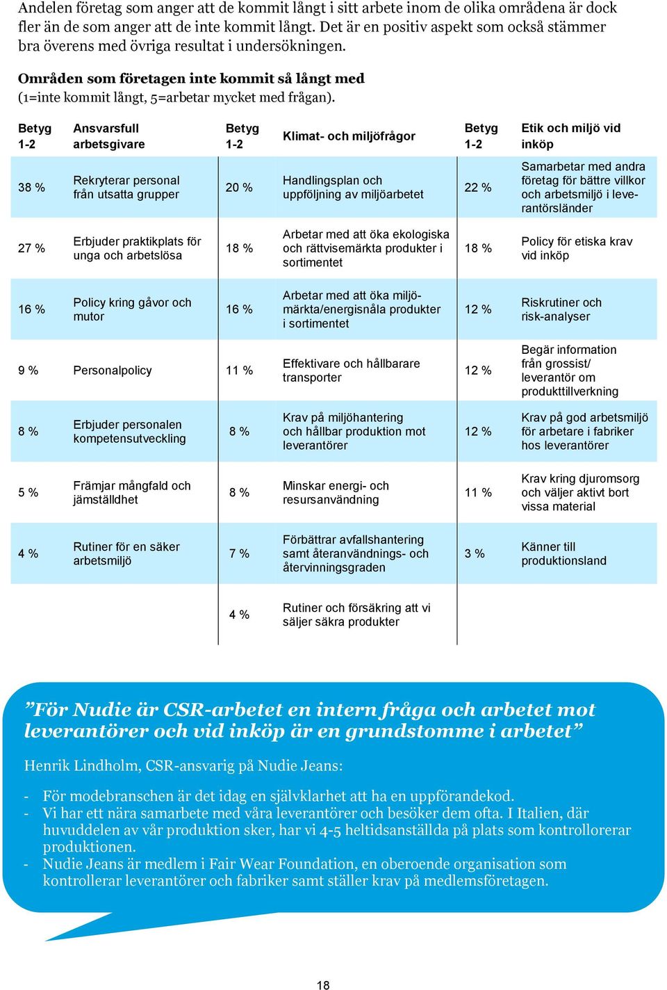 Betyg 1-2 Ansvarsfull arbetsgivare Betyg 1-2 Klimat- och miljöfrågor Betyg 1-2 Etik och miljö vid inköp 38 % Rekryterar personal från utsatta grupper 20 % Handlingsplan och uppföljning av