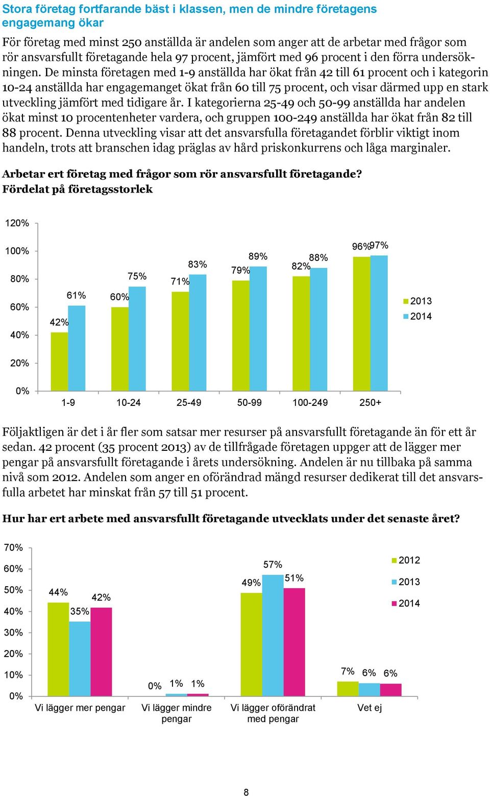 De minsta företagen med 1-9 anställda har ökat från 42 till 61 procent och i kategorin 10-24 anställda har engagemanget ökat från 60 till 75 procent, och visar därmed upp en stark utveckling jämfört