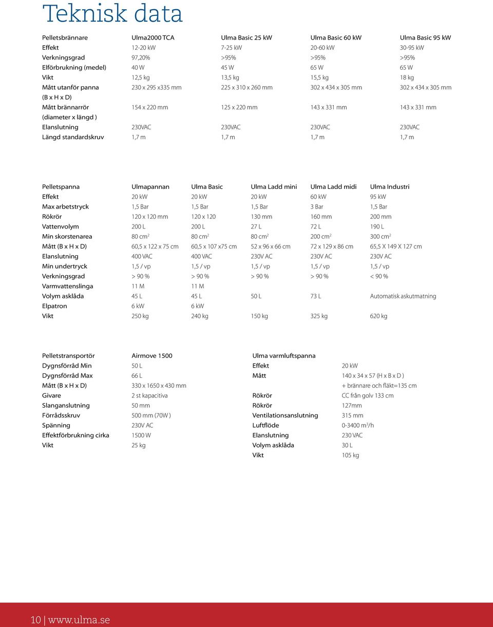 143 x 331 mm 143 x 331 mm (diameter x längd ) Elanslutning 230VAC 230VAC 230VAC 230VAC Längd standardskruv 1,7 m 1,7 m 1,7 m 1,7 m Pelletspanna Ulmapannan Ulma Basic Ulma Ladd mini Ulma Ladd midi