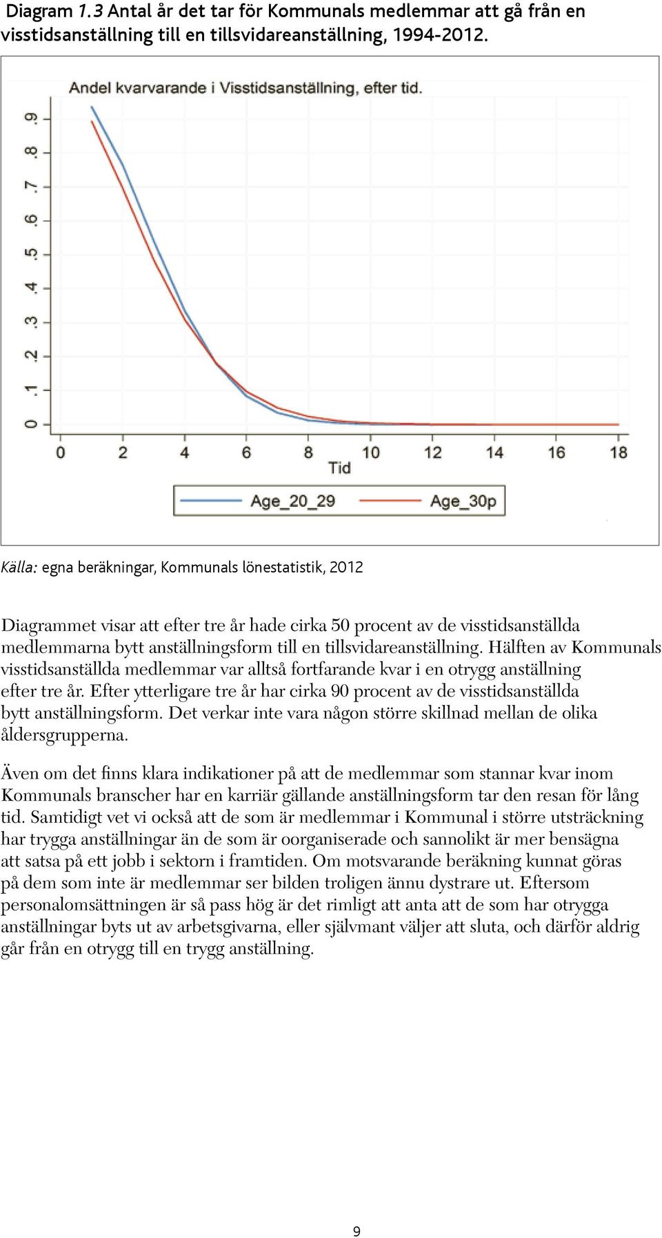 Hälften av Kommunals visstidsanställda medlemmar var alltså fortfarande kvar i en otrygg anställning efter tre år.