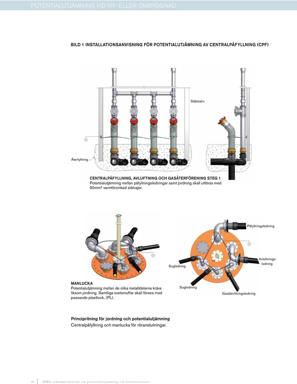 Påfyllningsledning Sugledning Avluftningsledning MANLUCKA Potentialutjämning mellan de olika metalldelarna krävs liksom jordning.