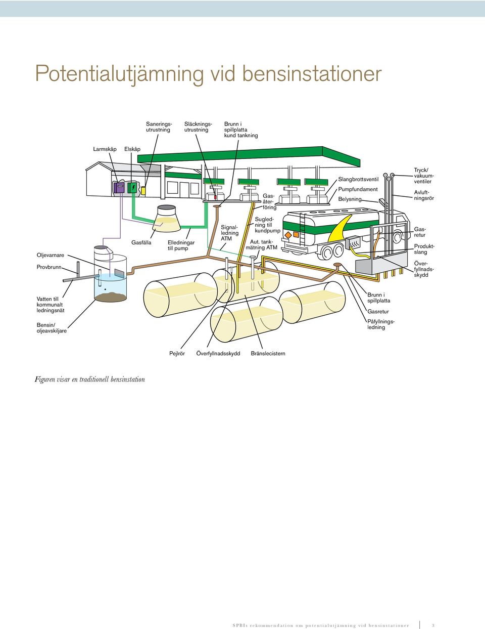 tankmätning ATM Gasretur Produktslang Överfyllnadsskydd Vatten till kommunalt ledningsnät Bensin/ oljeavskiljare Brunn i spillplatta Gasretur Påfyllningsledning Pejlrör