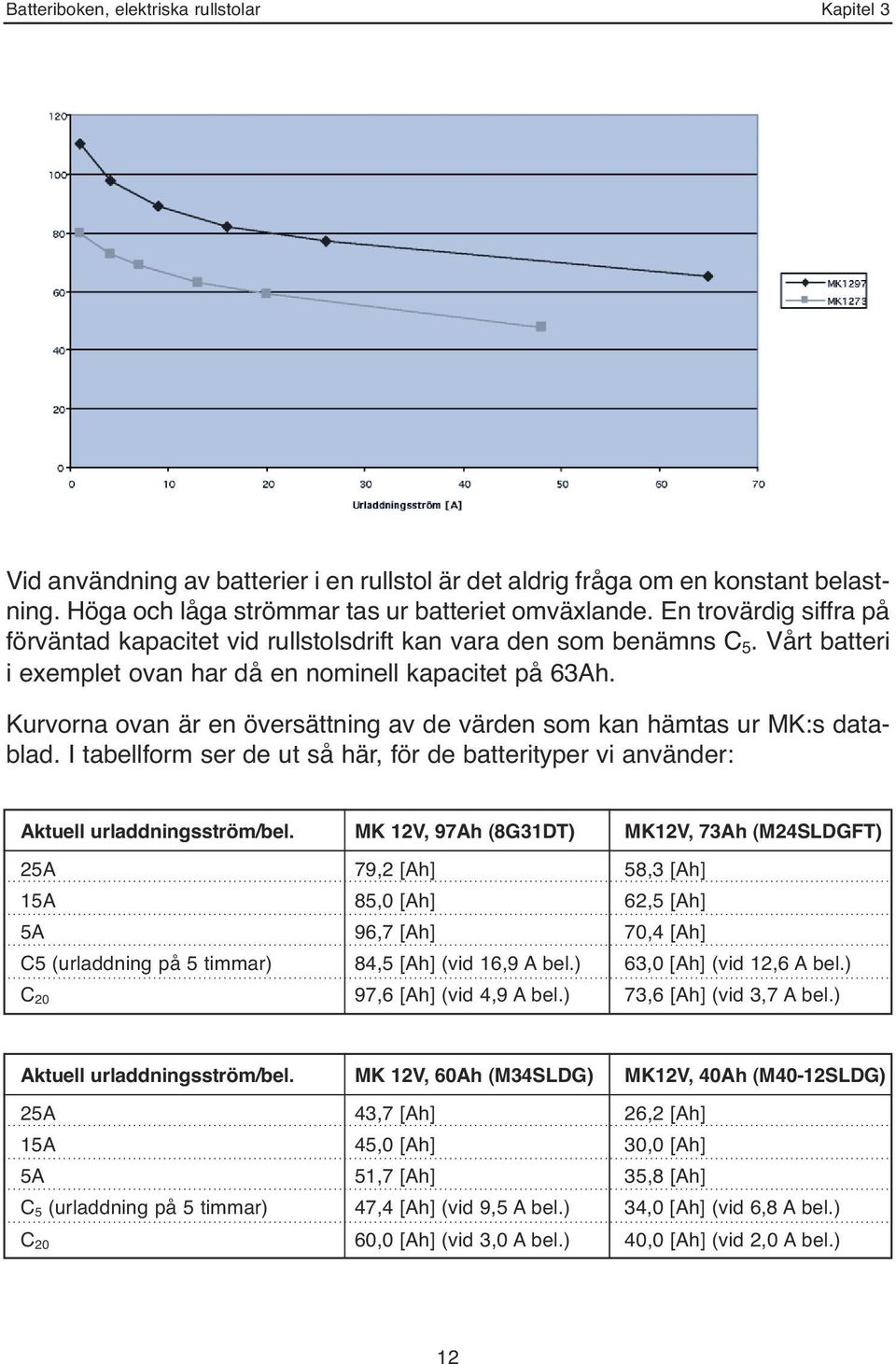 Kurvorna ovan är en översättning av de värden som kan hämtas ur MK:s datablad. I tabellform ser de ut så här, för de batterityper vi använder: Aktuell urladdningsström/bel.