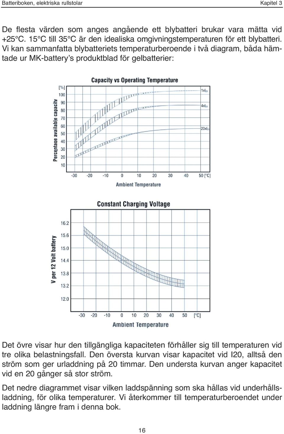 Vi kan sammanfatta blybatteriets temperaturberoende i två diagram, båda hämtade ur MK-battery s produktblad för gelbatterier: Det övre visar hur den tillgängliga kapaciteten förhåller sig till