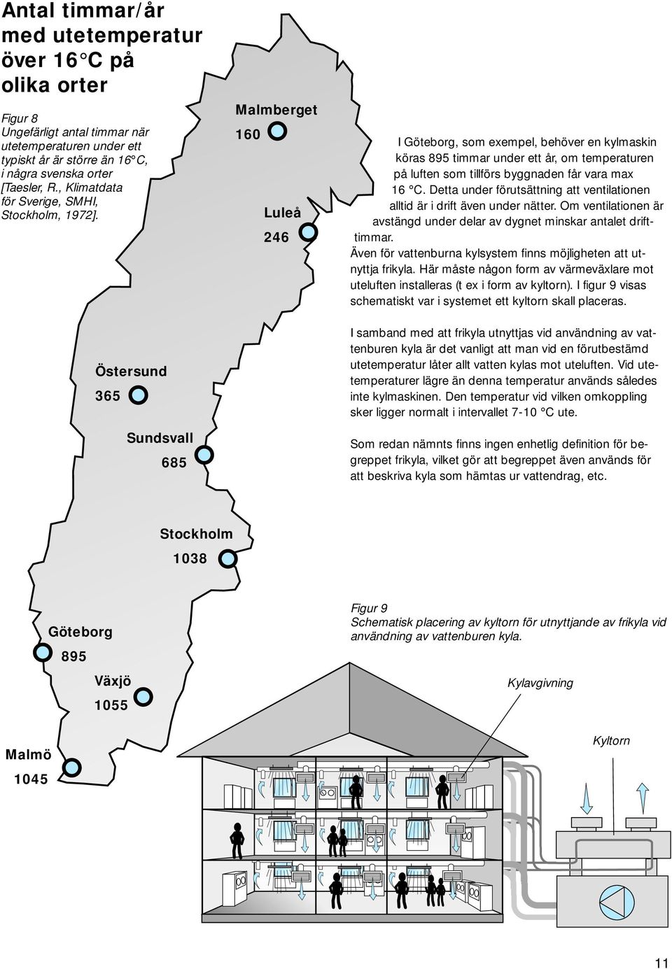 Östersund 365 Sundsvall 685 Malmberget 160 Luleå 246 I Göteborg, som exempel, behöver en kylmaskin köras 895 timmar under ett år, om temperaturen på luften som tillförs byggnaden får vara max 16 C.