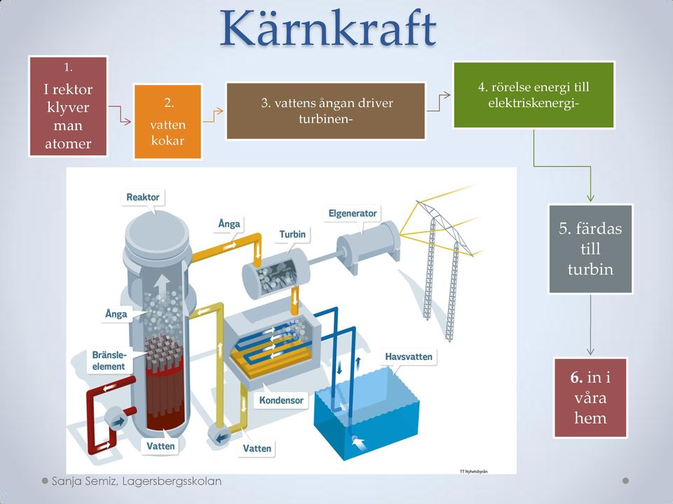 vattens ångan driver turbinen- 4.