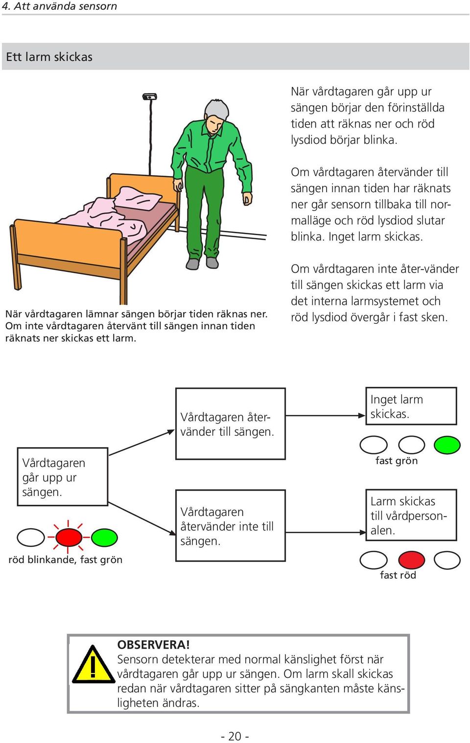 När vårdtagaren lämnar sängen börjar tiden räknas ner. Om inte vårdtagaren återvänt till sängen innan tiden räknats ner skickas ett larm.