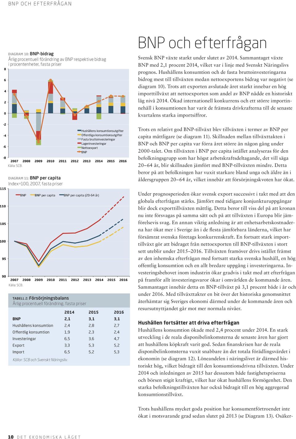 Hushållens konsumtion och de fasta bruttoinvesteringarna bidrog mest till tillväxten medan nettoexportens bidrag var negativt (se diagram 1).