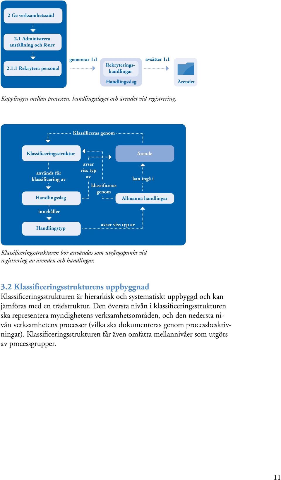 typ av Klassificeringsstrukturen bör användas som utgångspunkt vid registrering av ärenden och handlingar. 3.