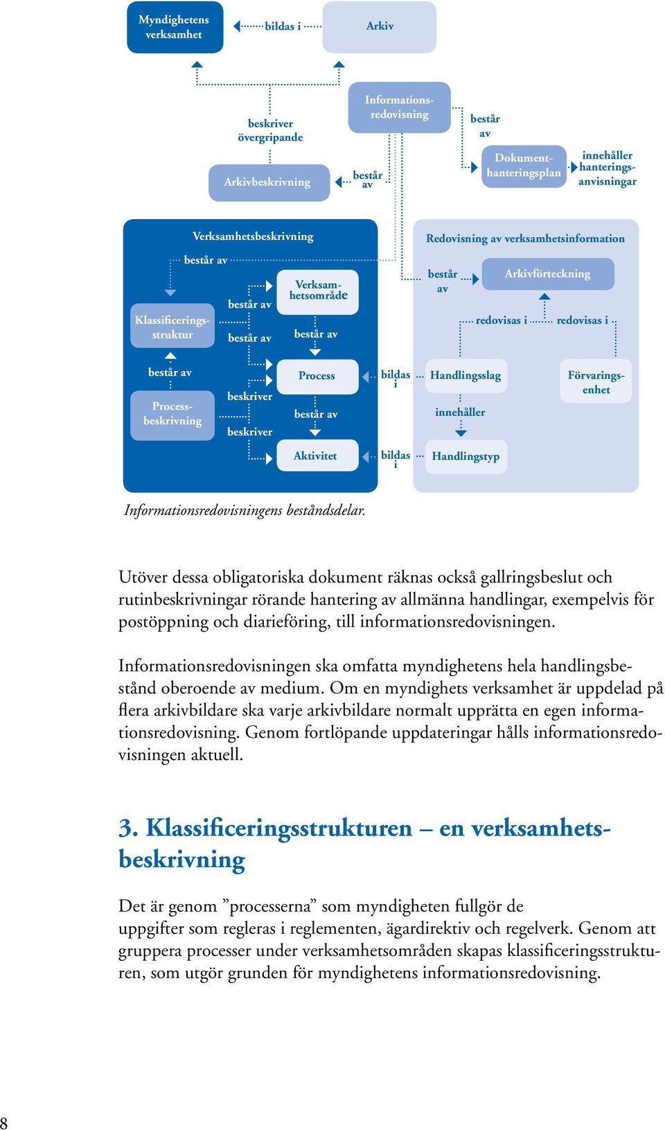 består av Processbeskrivning beskriver beskriver Process består av bildas i Handlingsslag innehåller Förvaringsenhet Aktivitet bildas i Handlingstyp Informationsredovisningens beståndsdelar.