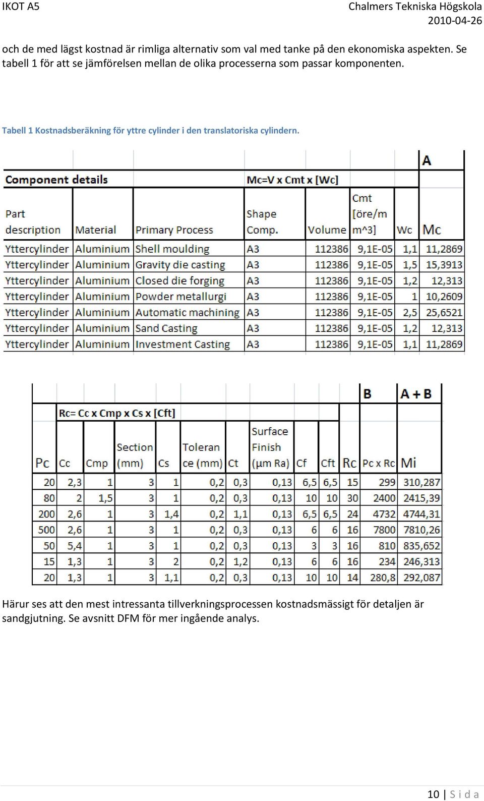 Tabell 1 Kostnadsberäkning för yttre cylinder i den translatoriska cylindern.