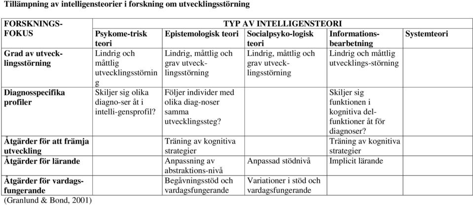 TYP AV INTELLIGENSTEORI Epistemologisk teori Socialpsyko-logisk Informationsbearbetning teori Lindrig, måttlig och Lindrig, måttlig och Lindrig och måttlig grav utvecklingsstörning grav