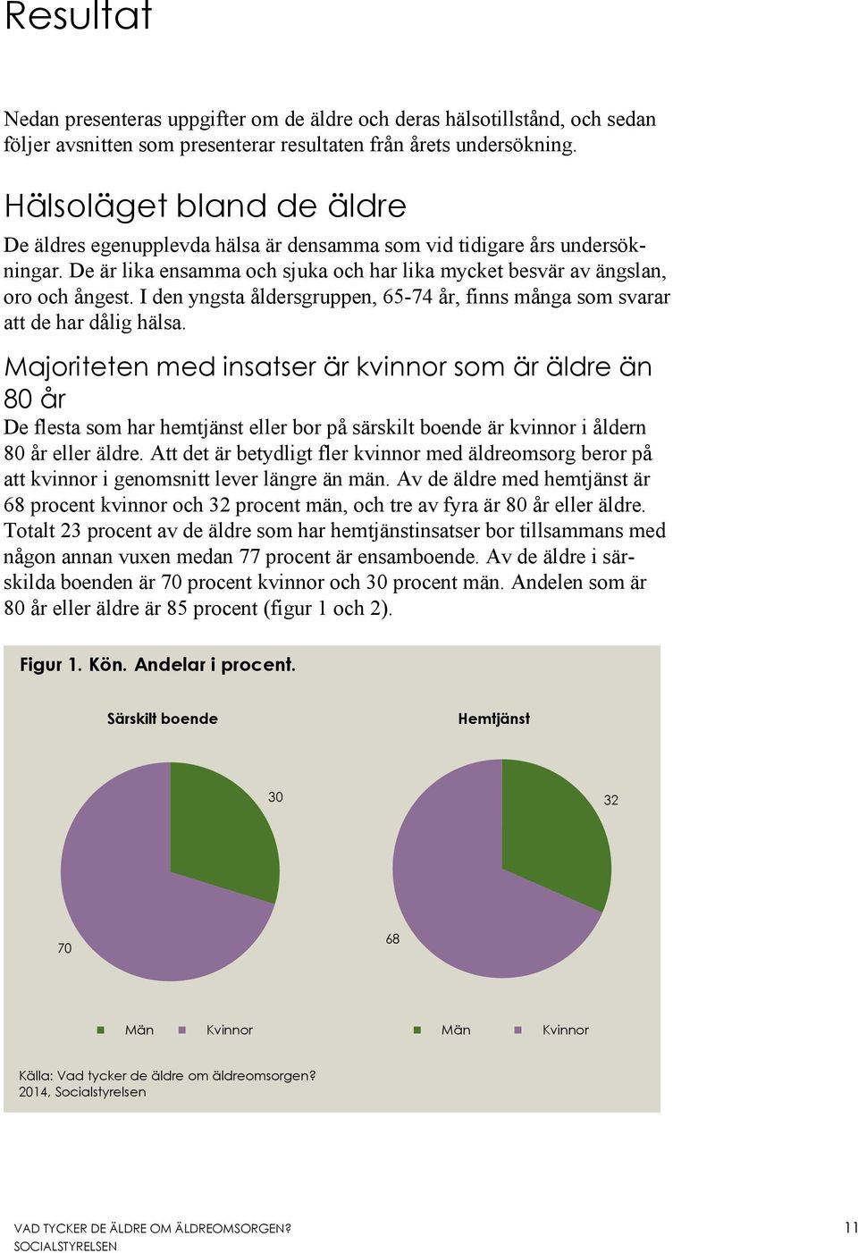 I den yngsta åldersgruppen, 65-74 år, finns många som svarar att de har dålig hälsa.