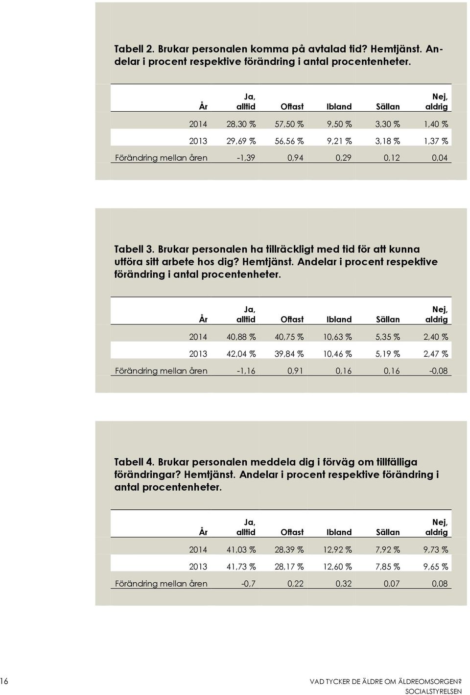 Brukar personalen ha tillräckligt med tid för att kunna utföra sitt arbete hos dig? Hemtjänst. Andelar i procent respektive förändring i antal procentenheter.