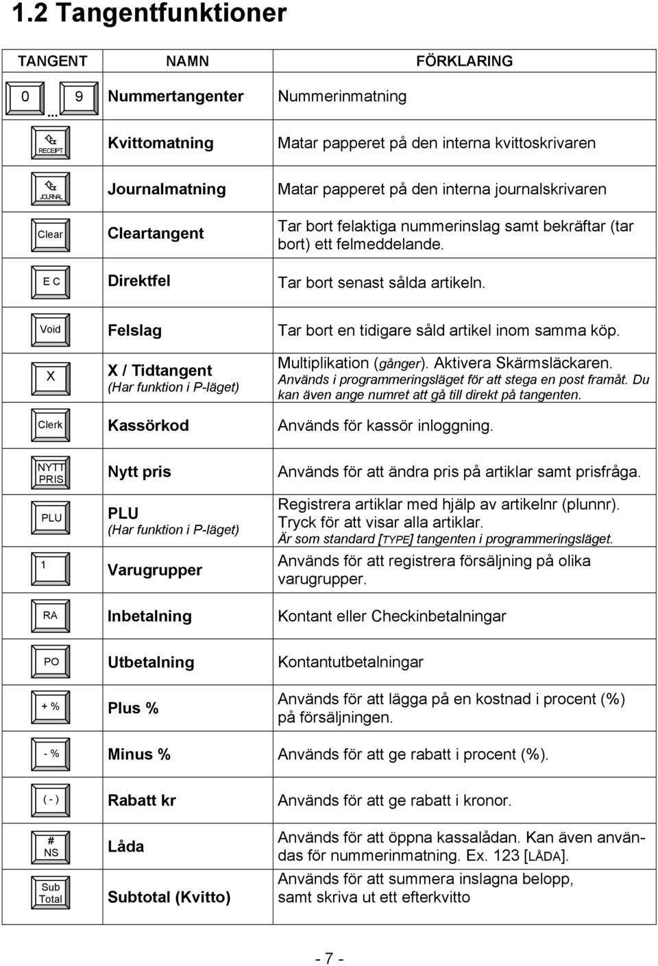 bort felaktiga nummerinslag samt bekräftar (tar bort) ett felmeddelande. E EC C Direktfel Tar bort senast sålda artikeln.