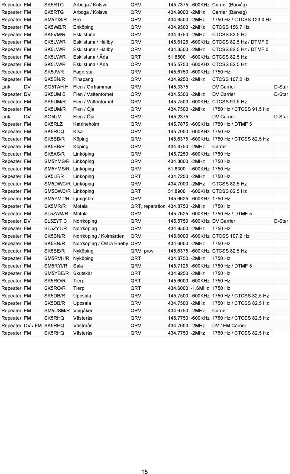 8500-2MHz CTCSS 82,5 Hz / DTMF 0 SK5LW/R Eskilstuna / Ärla QRT 51.8500-600KHz CTCSS 82,5 Hz SK5LW/R Eskilstuna / Ärla QRV 145.5750-600KHz CTCSS 82,5 Hz SK5JV/R Fagersta QRV 145.