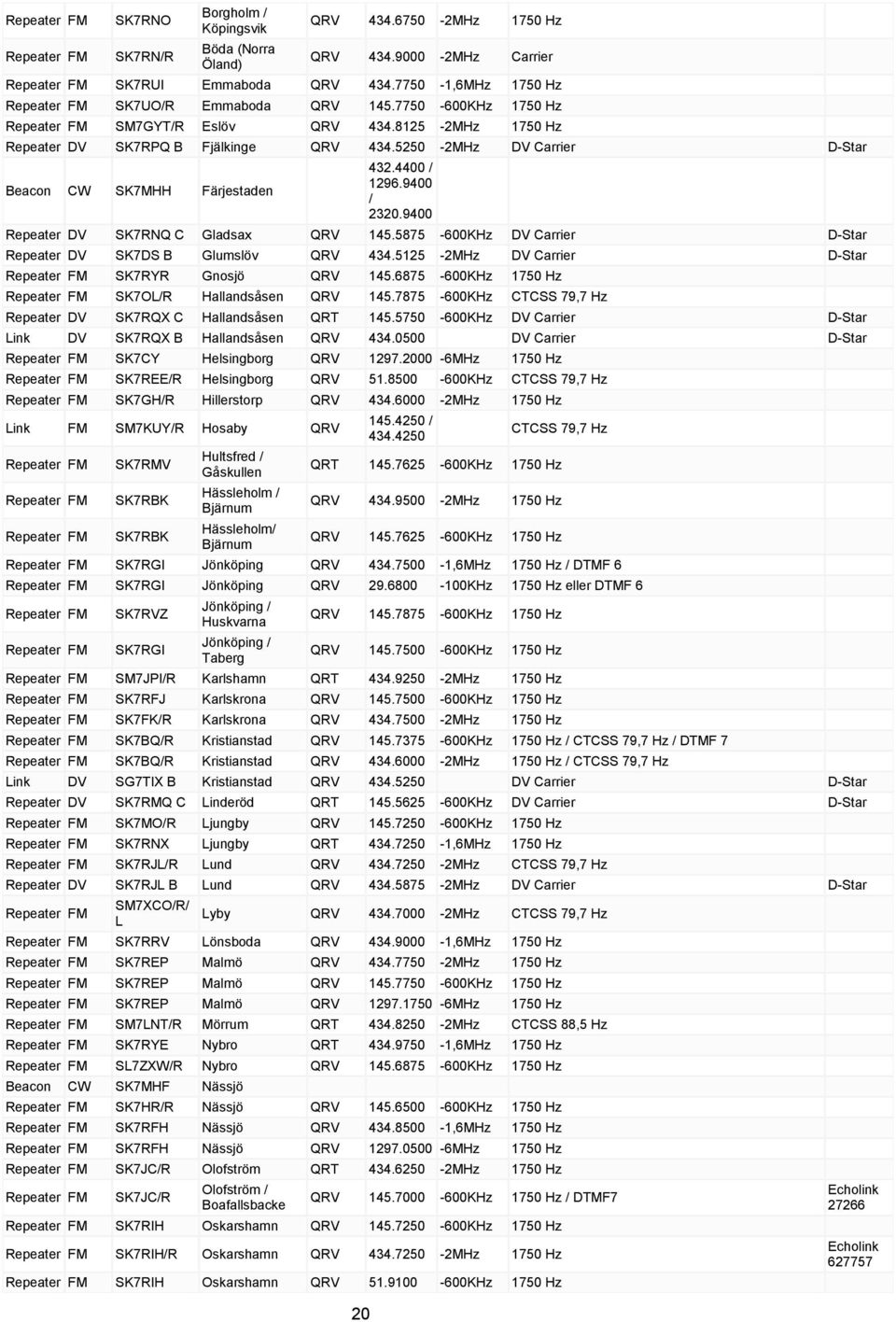 9400 Repeater DV SK7RNQ C Gladsax QRV 145.5875-600KHz DV Carrier D-Star Repeater DV SK7DS B Glumslöv QRV 434.5125-2MHz DV Carrier D-Star SK7RYR Gnosjö QRV 145.