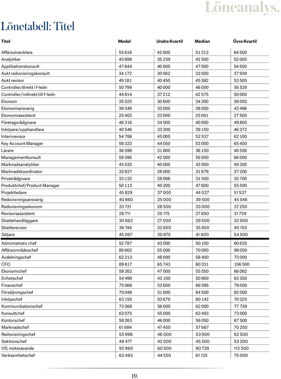 redovisningskonsult 34 172 30 062 33 000 37 939 Aukt revisor 49 181 40 450 45 582 53 500 Controller/direkt i f-ledn 50 799 40 000 46 000 56 539 Controller/indirekt till f-ledn 44 814 37 212 42 575 50