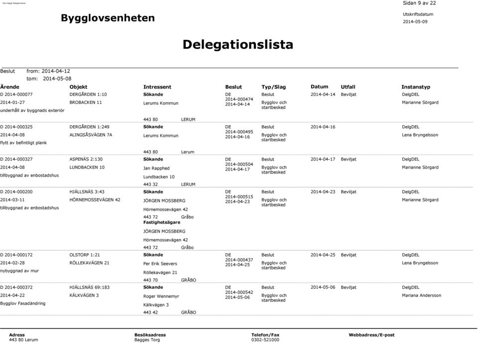 443 80 LERUM D 2014-000325 2014-04-08 flytt av befintligt plank DERGÅRDEN 1:249 ALINGSÅSVÄGEN 7A Sökande Lerums Kommun DE 2014-000495 2014-04-16 Bygglov och startbesked 2014-04-16 DelgDEL Lena