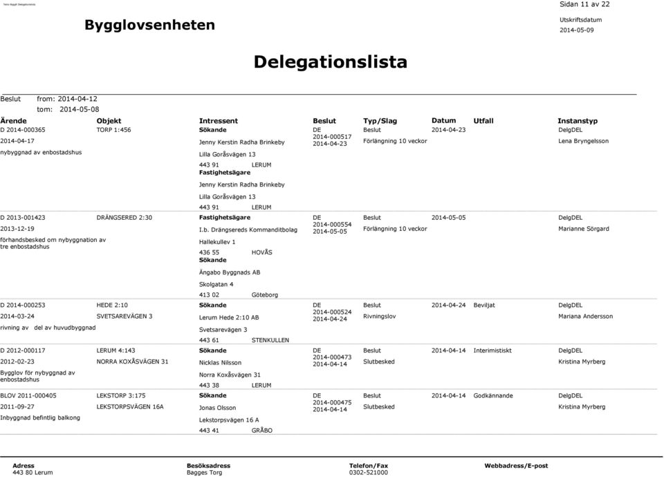 91 LERUM DE 2014-000517 2014-04-23 Förlängning 10 veckor 2014-04-23 DelgDEL Lena Bryngelsson D 2013-001423 2013-12-19 förhandsbesked om nybyggnation av tre enbostadshus DRÄNGSERED 2:30