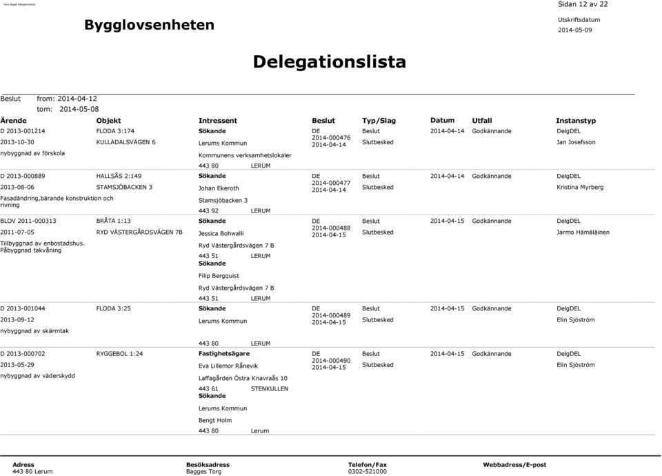 Påbyggnad takvåning FLODA 3:174 KULLADALSVÄGEN 6 HALLSÅS 2:149 STAMSJÖBACKEN 3 BRÅTA 1:13 RYD VÄSTERGÅRDSVÄGEN 7B Sökande Lerums Kommun Kommunens verksamhetslokaler 443 80 LERUM Sökande Johan Ekeroth