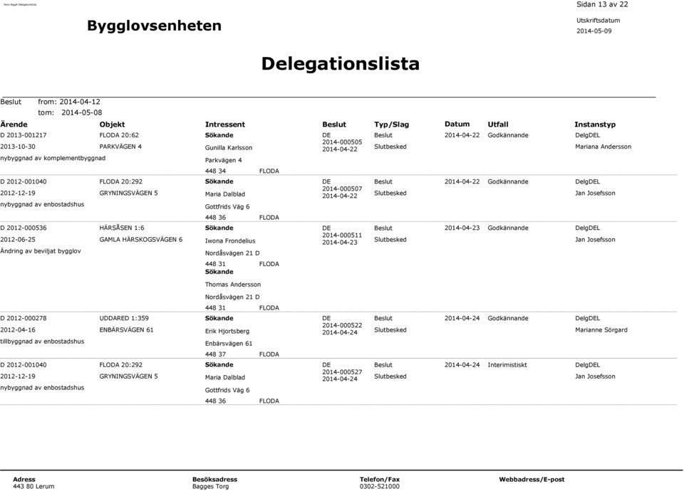 GRYNINGSVÄGEN 5 HÄRSÅSEN 1:6 GAMLA HÄRSKOGSVÄGEN 6 Sökande Gunilla Karlsson Parkvägen 4 448 34 FLODA Sökande Maria Dalblad Gottfrids Väg 6 448 36 FLODA Sökande Iwona Frondelius Nordåsvägen 21 D 448