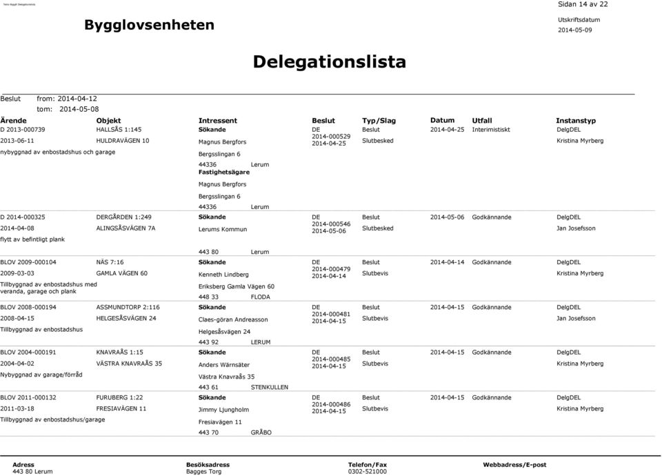 DE 2014-000529 2014-04-25 Slutbesked 2014-04-25 Interimistiskt DelgDEL Kristina Myrberg D 2014-000325 2014-04-08 flytt av befintligt plank DERGÅRDEN 1:249 ALINGSÅSVÄGEN 7A Sökande Lerums Kommun DE