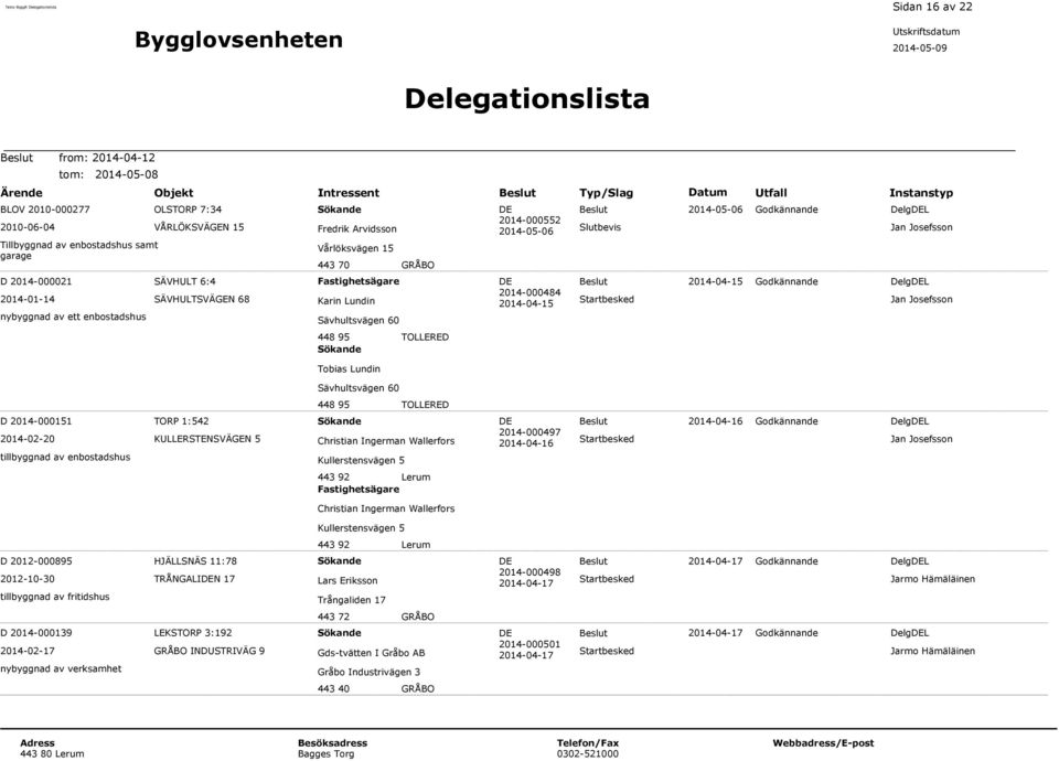 Arvidsson Vårlöksvägen 15 443 70 GRÅBO Fastighetsägare Karin Lundin Sävhultsvägen 60 448 95 TOLLERED Sökande Tobias Lundin DE 2014-000552 2014-05-06 DE 2014-000484 2014-04-15 Slutbevis Startbesked