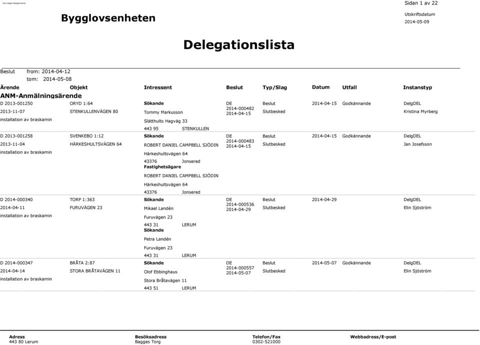 Markusson Slätthults Hagväg 33 443 95 STENKULLEN Sökande ROBERT DANIEL CAMPBELL SJÖDIN Härkeshultsvägen 64 43376 Jonsered Fastighetsägare ROBERT DANIEL CAMPBELL SJÖDIN DE 2014-000482 2014-04-15 DE