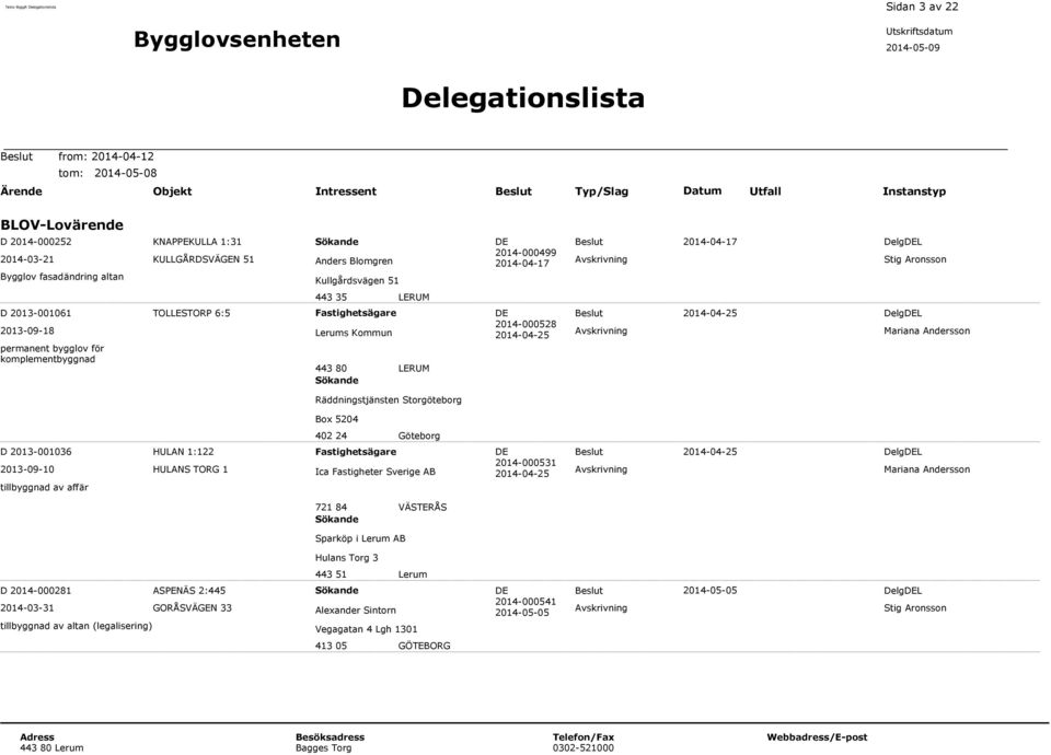 DelgDEL Stig Aronsson 443 35 LERUM D 2013-001061 2013-09-18 permanent bygglov för komplementbyggnad TOLLESTORP 6:5 Fastighetsägare Lerums Kommun 443 80 LERUM Sökande DE 2014-000528 2014-04-25