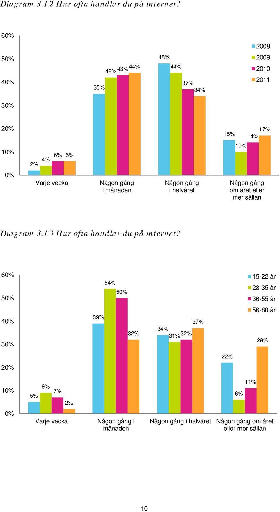 Någon gång i halvåret Någon gång om året eller mer sällan Diagram 3.1.3 Hur ofta handlar du på internet?