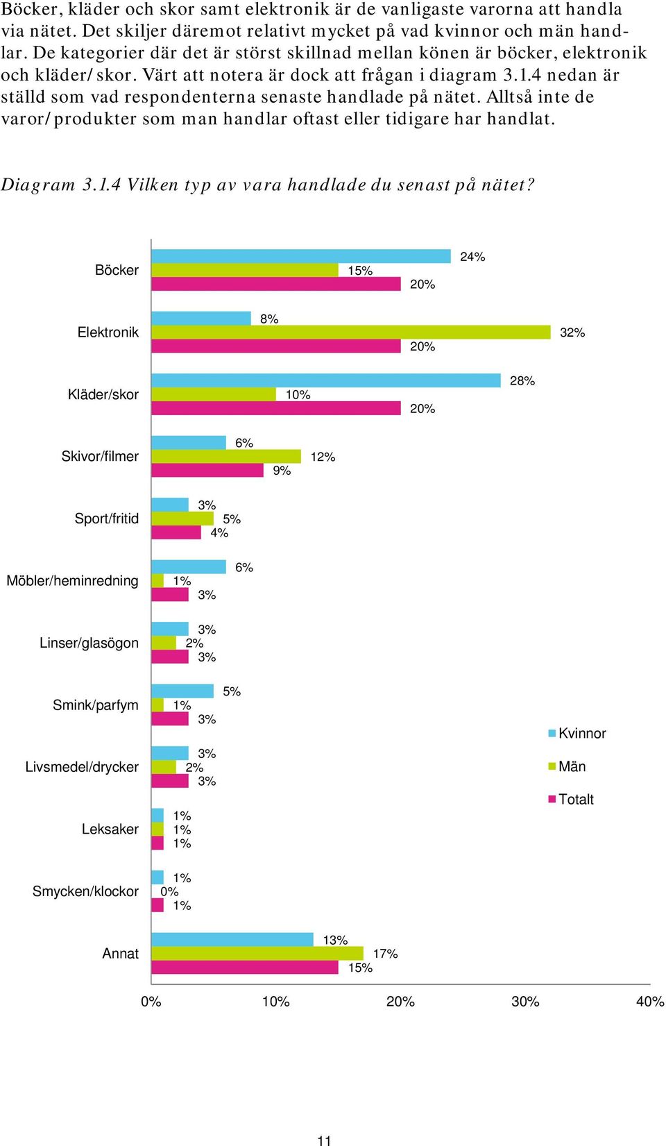 4 nedan är ställd som vad respondenterna senaste handlade på nätet. Alltså inte de varor/produkter som man handlar oftast eller tidigare har handlat. Diagram 3.1.