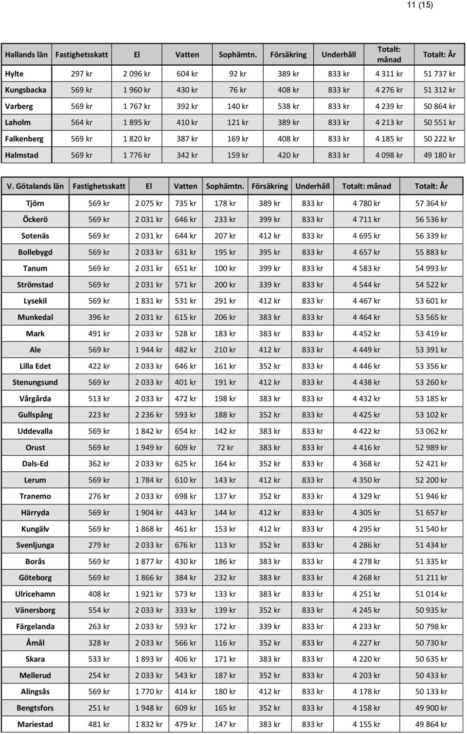kr 1 767 kr 392 kr 140 kr 538 kr 833 kr 4 239 kr 50 864 kr Laholm 564 kr 1 895 kr 410 kr 121 kr 389 kr 833 kr 4 213 kr 50 551 kr Falkenberg 569 kr 1 820 kr 387 kr 169 kr 408 kr 833 kr 4 185 kr 50 222