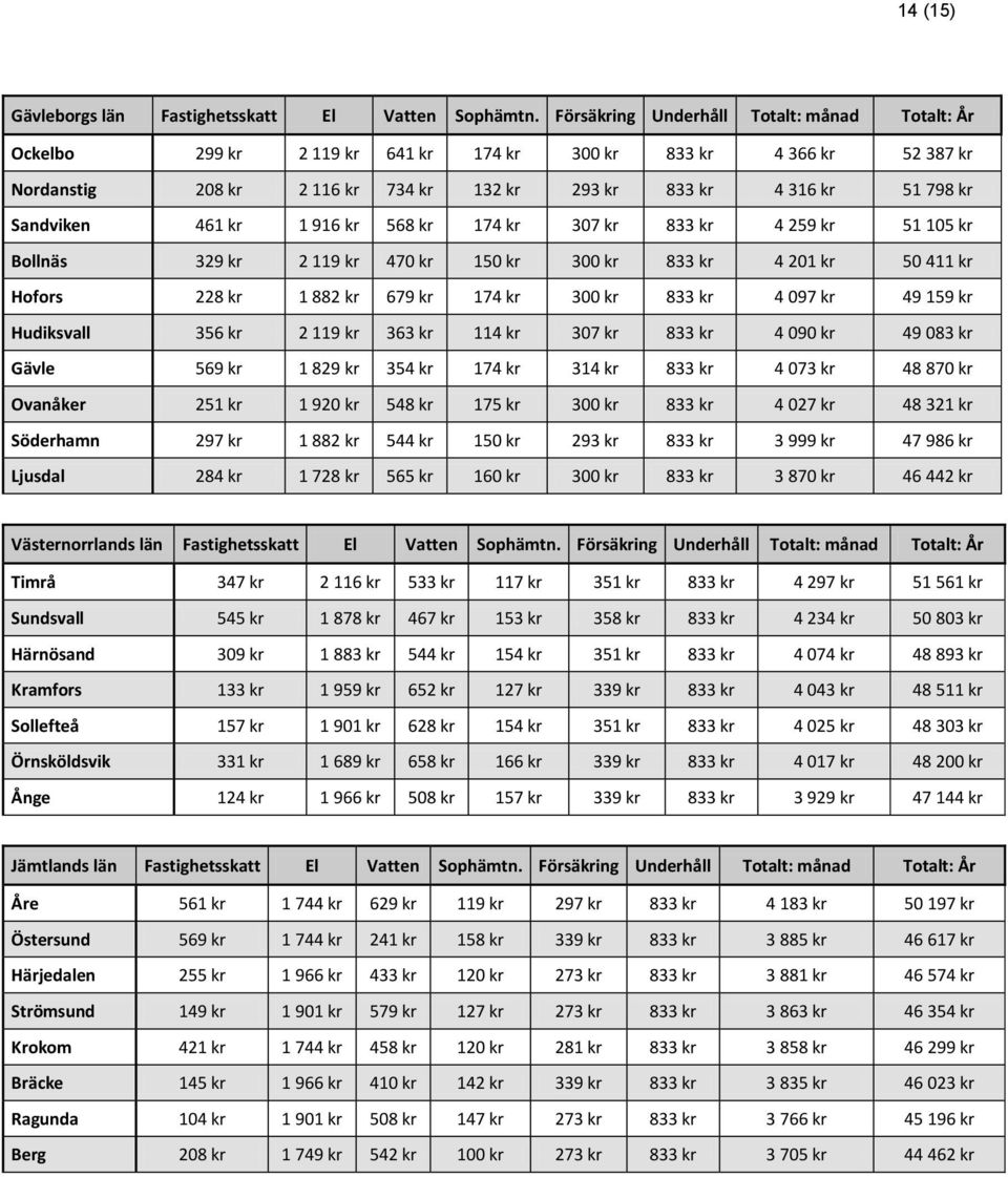 Sandviken 461 kr 1 916 kr 568 kr 174 kr 307 kr 833 kr 4 259 kr 51 105 kr Bollnäs 329 kr 2 119 kr 470 kr 150 kr 300 kr 833 kr 4 201 kr 50 411 kr Hofors 228 kr 1 882 kr 679 kr 174 kr 300 kr 833 kr 4