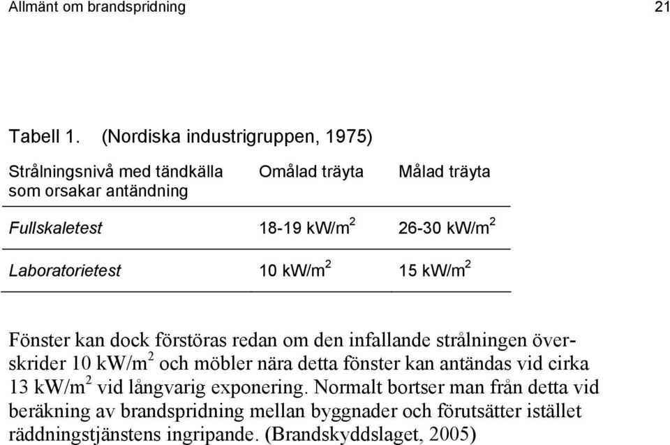 26-30 kw/m 2 Laboratorietest 10 kw/m 2 15 kw/m 2 Fönster kan dock förstöras redan om den infallande strålningen överskrider 10 kw/m 2 och