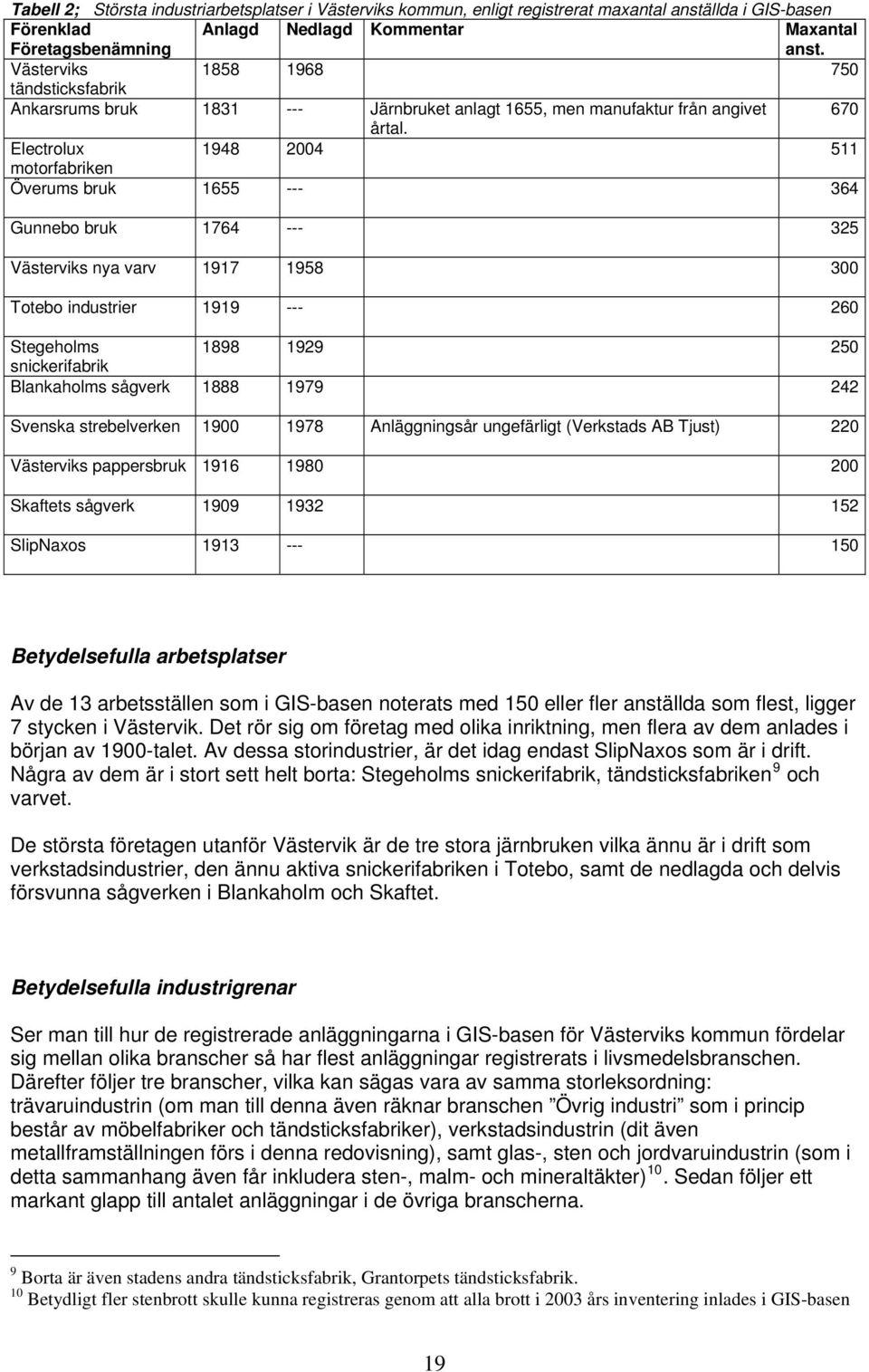Electrolux 1948 2004 511 motorfabriken Överums bruk 1655 --- 364 Gunnebo bruk 1764 --- 325 Västerviks nya varv 1917 1958 300 Totebo industrier 1919 --- 260 Stegeholms 1898 1929 250 snickerifabrik
