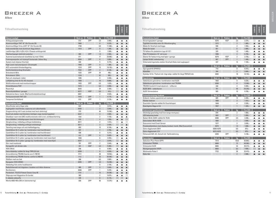 390, p p p Lastförmåga 3,85 t / 4,25 t / 4,5 t ( Chassie avhängande) - 0 1.500, p p p Ytterbackspegel elektriskt justerbar 004 SPP 1,5 2.