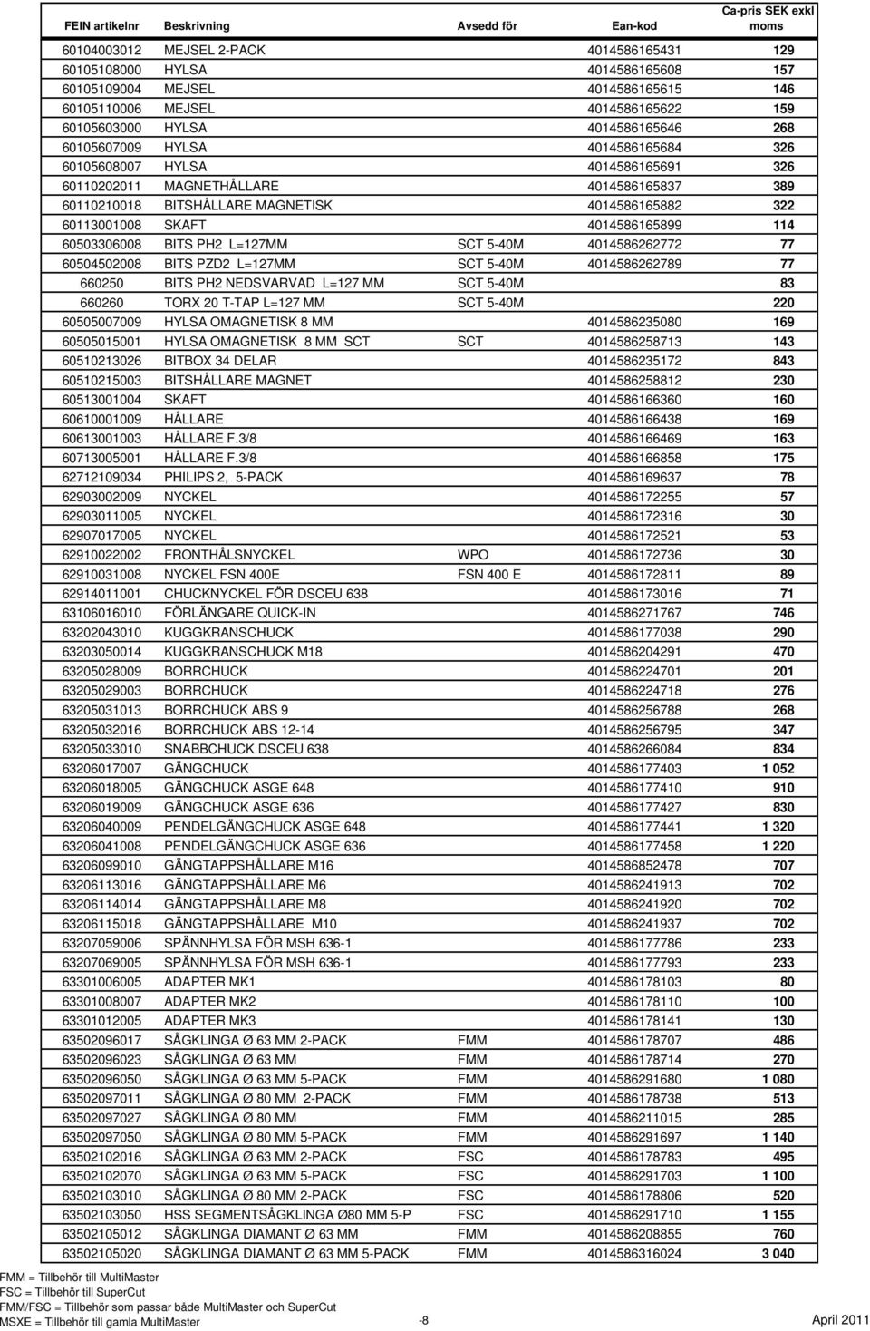 114 60503306008 BITS PH2 L=127MM SCT 5-40M 4014586262772 77 60504502008 BITS PZD2 L=127MM SCT 5-40M 4014586262789 77 660250 BITS PH2 NEDSVARVAD L=127 MM SCT 5-40M 83 660260 TORX 20 T-TAP L=127 MM SCT