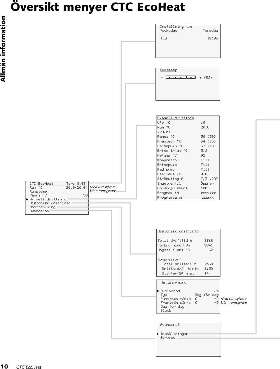 Värmepump C 37 (40) Brine in/ut C 5/2 Hetgas C 92 Kompressor Till Brinepump Till Rad pump Till Eleffekt kw 0,0 Strömuttag A 7,3 (20) Shuntventil Öppnar Fördröjd shunt 180 Program id xxxxxxx