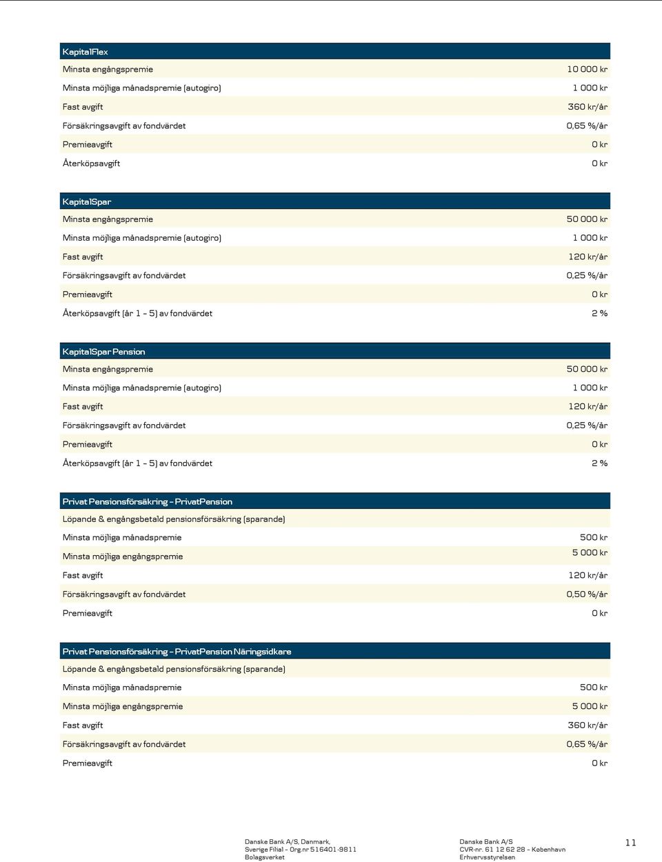 Minsta engångspremie Minsta möjliga månadspremie (autogiro) Fast avgift Försäkringsavgift av fondvärdet Premieavgift 50 00 1 00 12/år 0,25 %/år Återköpsavgift (år 1 5) av fondvärdet 2 % Privat