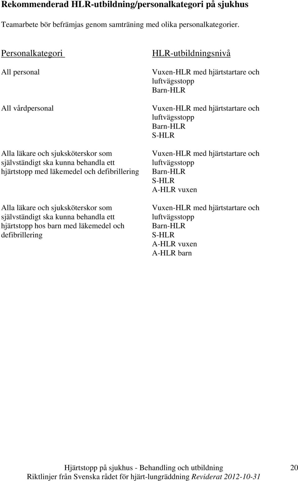 och sjuksköterskor som självständigt ska kunna behandla ett hjärtstopp hos barn med läkemedel och defibrillering HLR-utbildningsnivå Vuxen-HLR med hjärtstartare och