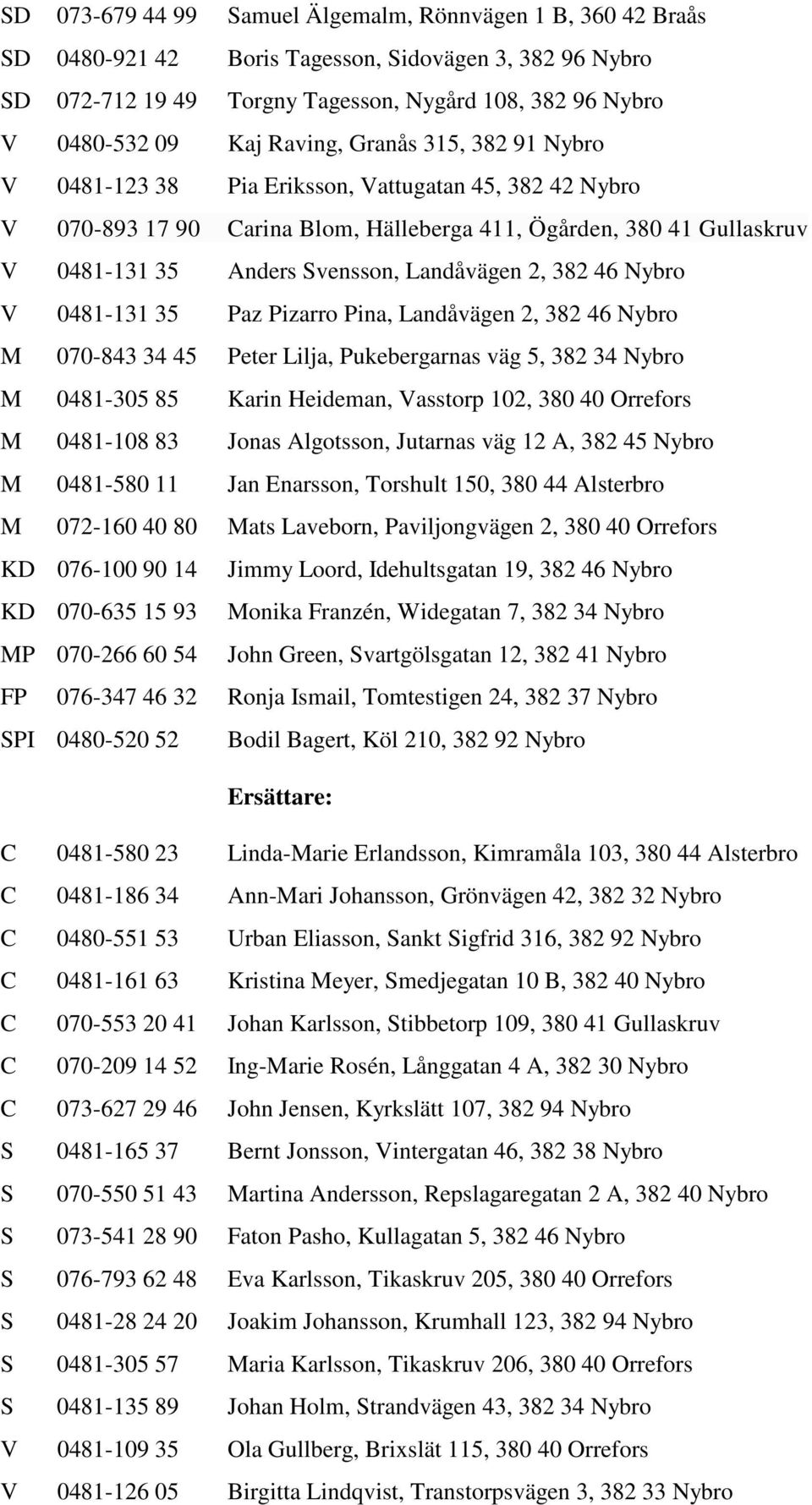 Landåvägen 2, 382 46 Nybro V 0481-131 35 Paz Pizarro Pina, Landåvägen 2, 382 46 Nybro M 070-843 34 45 Peter Lilja, Pukebergarnas väg 5, 382 34 Nybro M 0481-305 85 Karin Heideman, Vasstorp 102, 380 40