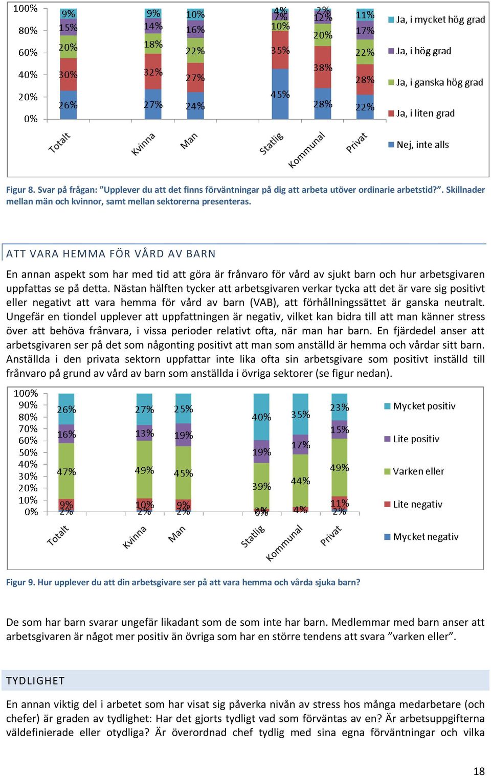 Nästan hälften tycker att arbetsgivaren verkar tycka att det är vare sig positivt eller negativt att vara hemma för vård av barn (VAB), att förhållningssättet är ganska neutralt.