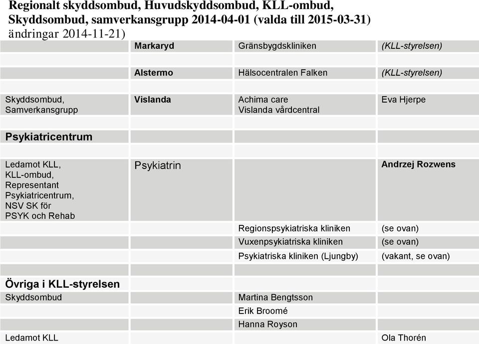 Psykiatricentrum, NSV SK för PSYK och Rehab Psykiatrin Andrzej Rozwens Regionspsykiatriska kliniken Vuxenpsykiatriska