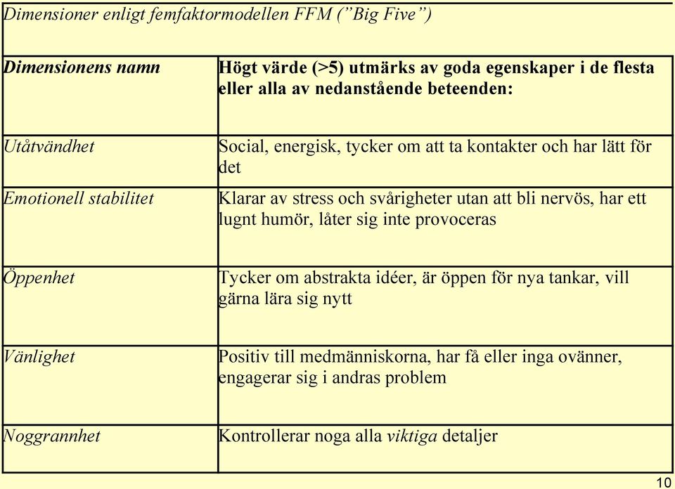 svårigheter utan att bli nervös, har ett lugnt humör, låter sig inte provoceras Öppenhet Tycker om abstrakta idéer, är öppen för nya tankar, vill