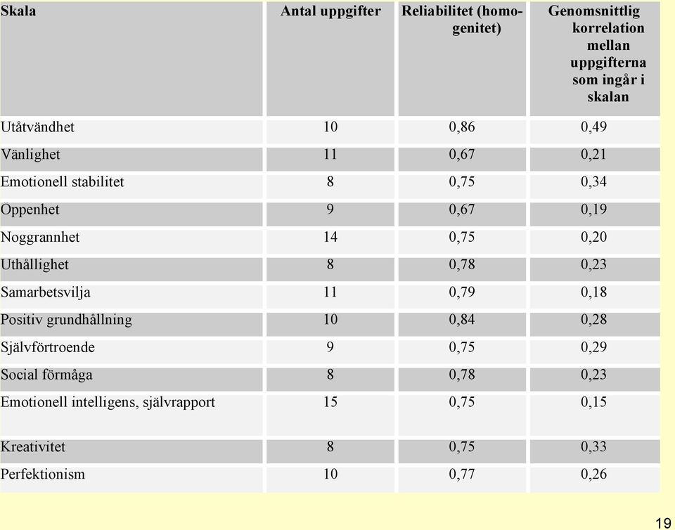 0,75 0,20 Uthållighet 8 0,78 0,23 Samarbetsvilja 11 0,79 0,18 Positiv grundhållning 10 0,84 0,28 Självförtroende 9 0,75